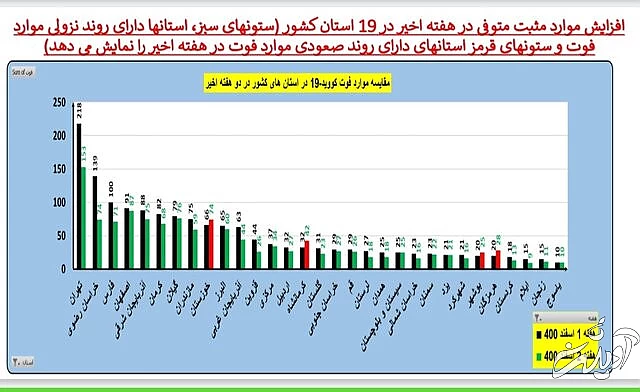 ادامه روند کاهشی کرونا در ایران / افزایش فوتیها در ۱۹ استان